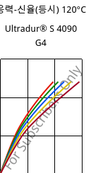 응력-신율(등시) 120°C, Ultradur® S 4090 G4, (PBT+ASA+PET)-GF20, BASF