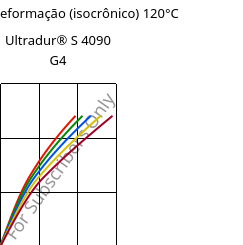Tensão - deformação (isocrônico) 120°C, Ultradur® S 4090 G4, (PBT+ASA+PET)-GF20, BASF