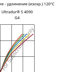 Напряжение - удлинение (изохр.) 120°C, Ultradur® S 4090 G4, (PBT+ASA+PET)-GF20, BASF