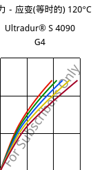 应力－应变(等时的) 120°C, Ultradur® S 4090 G4, (PBT+ASA+PET)-GF20, BASF