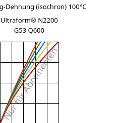 Spannung-Dehnung (isochron) 100°C, Ultraform® N2200 G53 Q600, POM-GF25, BASF