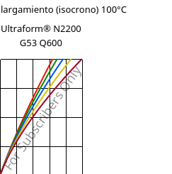 Esfuerzo-alargamiento (isocrono) 100°C, Ultraform® N2200 G53 Q600, POM-GF25, BASF