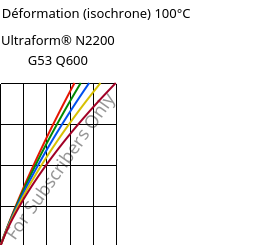 Contrainte / Déformation (isochrone) 100°C, Ultraform® N2200 G53 Q600, POM-GF25, BASF