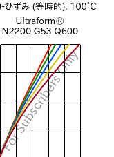  応力-ひずみ (等時的). 100°C, Ultraform® N2200 G53 Q600, POM-GF25, BASF