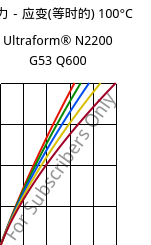 应力－应变(等时的) 100°C, Ultraform® N2200 G53 Q600, POM-GF25, BASF