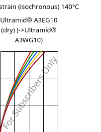 Stress-strain (isochronous) 140°C, Ultramid® A3EG10 (dry), PA66-GF50, BASF