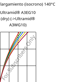 Esfuerzo-alargamiento (isocrono) 140°C, Ultramid® A3EG10 (Seco), PA66-GF50, BASF