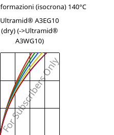 Sforzi-deformazioni (isocrona) 140°C, Ultramid® A3EG10 (Secco), PA66-GF50, BASF