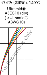  応力-ひずみ (等時的). 140°C, Ultramid® A3EG10 (乾燥), PA66-GF50, BASF