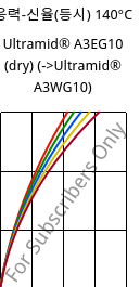 응력-신율(등시) 140°C, Ultramid® A3EG10 (건조), PA66-GF50, BASF