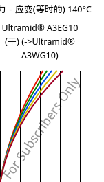 应力－应变(等时的) 140°C, Ultramid® A3EG10 (烘干), PA66-GF50, BASF