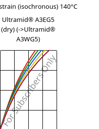 Stress-strain (isochronous) 140°C, Ultramid® A3EG5 (dry), PA66-GF25, BASF