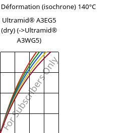 Contrainte / Déformation (isochrone) 140°C, Ultramid® A3EG5 (sec), PA66-GF25, BASF