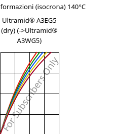 Sforzi-deformazioni (isocrona) 140°C, Ultramid® A3EG5 (Secco), PA66-GF25, BASF