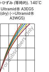  応力-ひずみ (等時的). 140°C, Ultramid® A3EG5 (乾燥), PA66-GF25, BASF