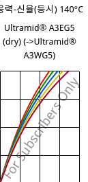 응력-신율(등시) 140°C, Ultramid® A3EG5 (건조), PA66-GF25, BASF