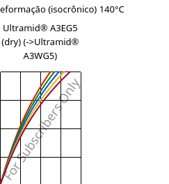 Tensão - deformação (isocrônico) 140°C, Ultramid® A3EG5 (dry), PA66-GF25, BASF