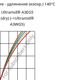 Напряжение - удлинение (изохр.) 140°C, Ultramid® A3EG5 (сухой), PA66-GF25, BASF