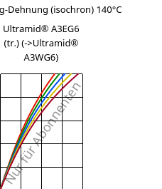 Spannung-Dehnung (isochron) 140°C, Ultramid® A3EG6 (trocken), PA66-GF30, BASF