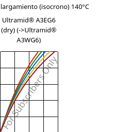 Esfuerzo-alargamiento (isocrono) 140°C, Ultramid® A3EG6 (Seco), PA66-GF30, BASF