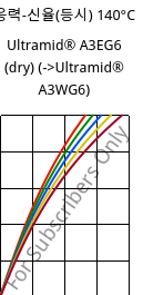 응력-신율(등시) 140°C, Ultramid® A3EG6 (건조), PA66-GF30, BASF