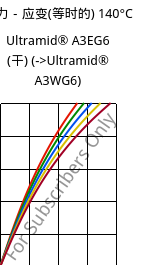 应力－应变(等时的) 140°C, Ultramid® A3EG6 (烘干), PA66-GF30, BASF