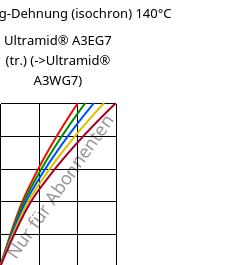 Spannung-Dehnung (isochron) 140°C, Ultramid® A3EG7 (trocken), PA66-GF35, BASF