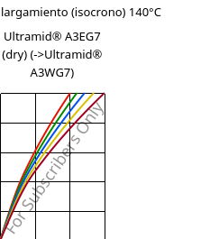 Esfuerzo-alargamiento (isocrono) 140°C, Ultramid® A3EG7 (Seco), PA66-GF35, BASF