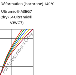 Contrainte / Déformation (isochrone) 140°C, Ultramid® A3EG7 (sec), PA66-GF35, BASF