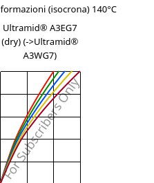 Sforzi-deformazioni (isocrona) 140°C, Ultramid® A3EG7 (Secco), PA66-GF35, BASF