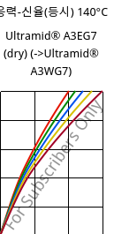 응력-신율(등시) 140°C, Ultramid® A3EG7 (건조), PA66-GF35, BASF