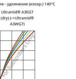 Напряжение - удлинение (изохр.) 140°C, Ultramid® A3EG7 (сухой), PA66-GF35, BASF