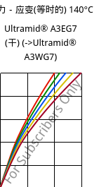 应力－应变(等时的) 140°C, Ultramid® A3EG7 (烘干), PA66-GF35, BASF