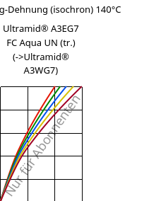 Spannung-Dehnung (isochron) 140°C, Ultramid® A3EG7 FC Aqua UN (trocken), PA66-GF35, BASF