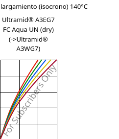 Esfuerzo-alargamiento (isocrono) 140°C, Ultramid® A3EG7 FC Aqua UN (Seco), PA66-GF35, BASF