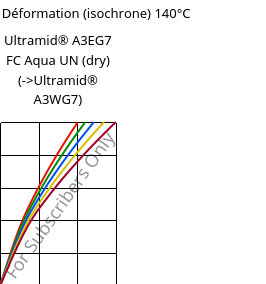 Contrainte / Déformation (isochrone) 140°C, Ultramid® A3EG7 FC Aqua UN (sec), PA66-GF35, BASF