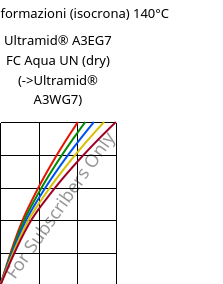 Sforzi-deformazioni (isocrona) 140°C, Ultramid® A3EG7 FC Aqua UN (Secco), PA66-GF35, BASF