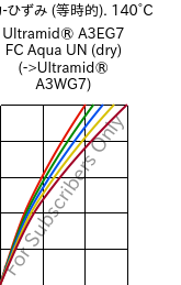  応力-ひずみ (等時的). 140°C, Ultramid® A3EG7 FC Aqua UN (乾燥), PA66-GF35, BASF