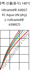 응력-신율(등시) 140°C, Ultramid® A3EG7 FC Aqua UN (건조), PA66-GF35, BASF