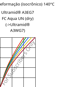 Tensão - deformação (isocrônico) 140°C, Ultramid® A3EG7 FC Aqua UN (dry), PA66-GF35, BASF