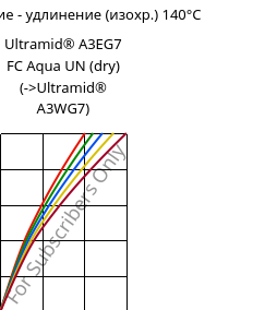 Напряжение - удлинение (изохр.) 140°C, Ultramid® A3EG7 FC Aqua UN (сухой), PA66-GF35, BASF