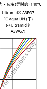 应力－应变(等时的) 140°C, Ultramid® A3EG7 FC Aqua UN (烘干), PA66-GF35, BASF