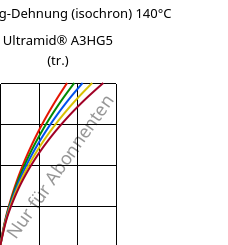 Spannung-Dehnung (isochron) 140°C, Ultramid® A3HG5 (trocken), PA66-GF25, BASF