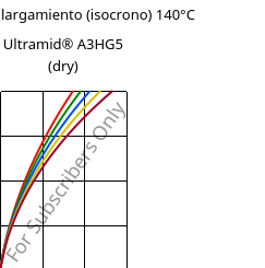 Esfuerzo-alargamiento (isocrono) 140°C, Ultramid® A3HG5 (Seco), PA66-GF25, BASF