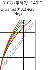  応力-ひずみ (等時的). 140°C, Ultramid® A3HG5 (乾燥), PA66-GF25, BASF