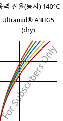 응력-신율(등시) 140°C, Ultramid® A3HG5 (건조), PA66-GF25, BASF