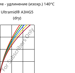 Напряжение - удлинение (изохр.) 140°C, Ultramid® A3HG5 (сухой), PA66-GF25, BASF