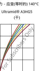 应力－应变(等时的) 140°C, Ultramid® A3HG5 (烘干), PA66-GF25, BASF