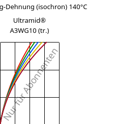 Spannung-Dehnung (isochron) 140°C, Ultramid® A3WG10 (trocken), PA66-GF50, BASF