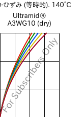  応力-ひずみ (等時的). 140°C, Ultramid® A3WG10 (乾燥), PA66-GF50, BASF